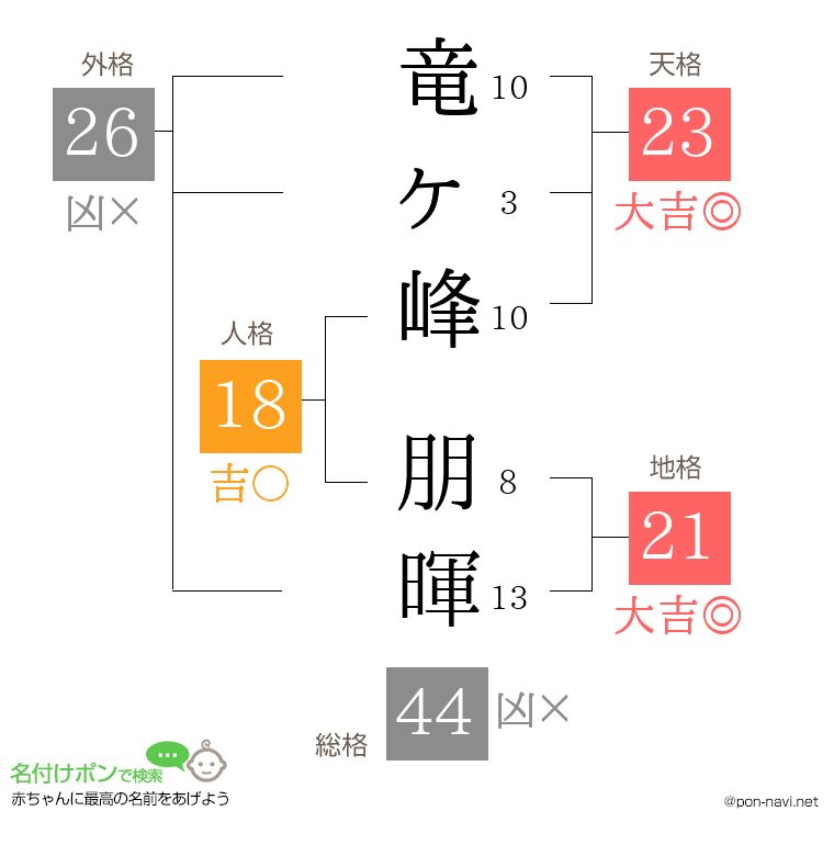 竜ヶ峰 朋暉さんの姓名判断結果