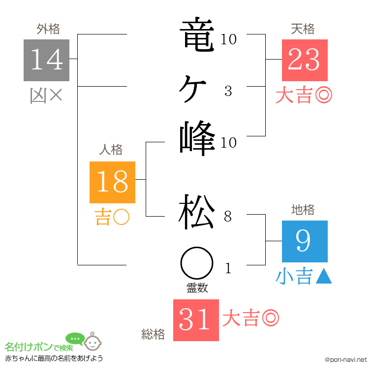 竜ヶ峰 松さんの姓名判断結果