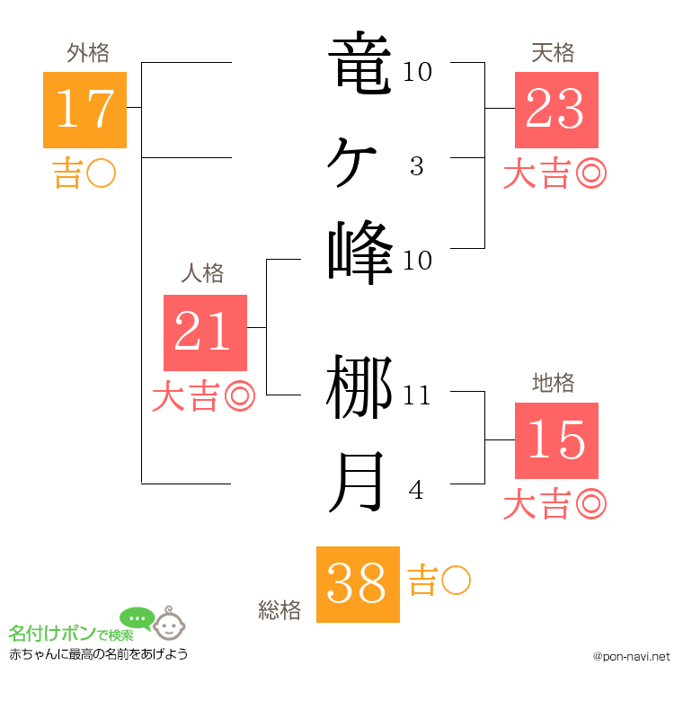 竜ヶ峰 梛月さんの姓名判断結果