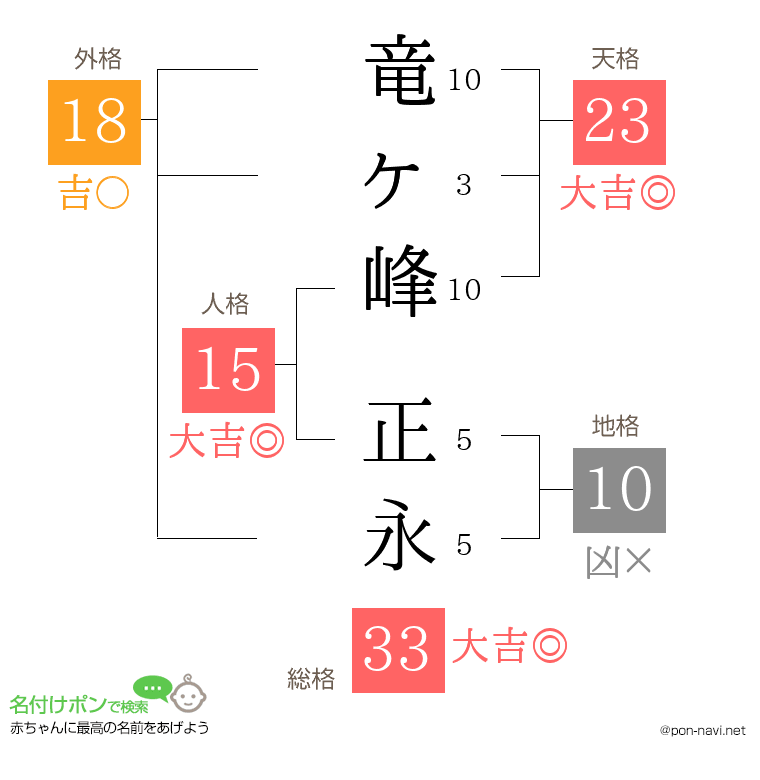 竜ヶ峰 正永さんの姓名判断結果