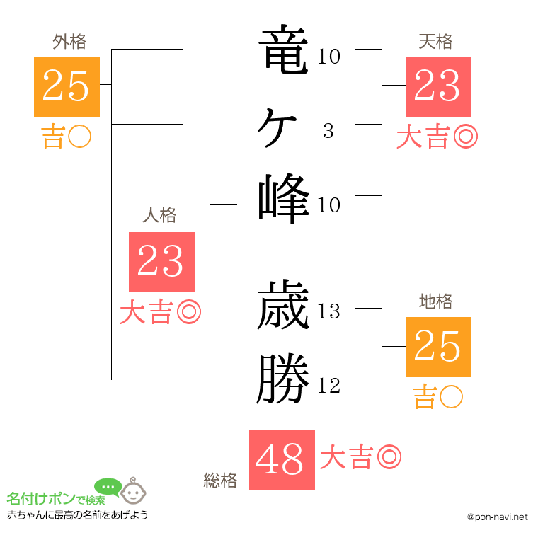 竜ヶ峰 歳勝さんの姓名判断結果