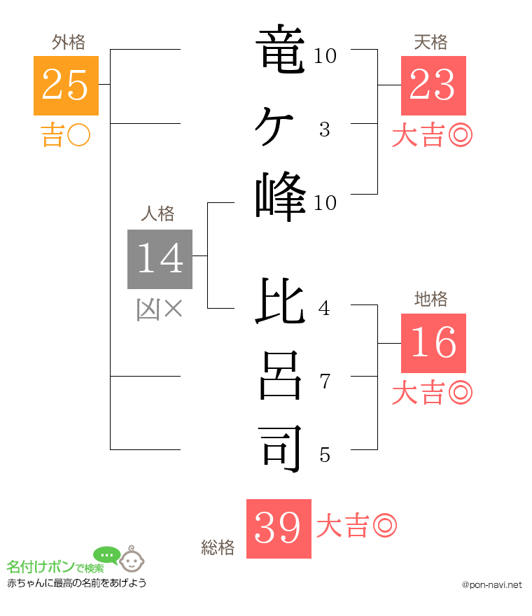 竜ヶ峰 比呂司さんの姓名判断結果