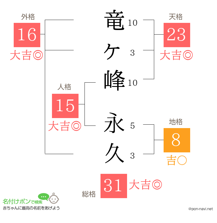 竜ヶ峰 永久さんの姓名判断結果