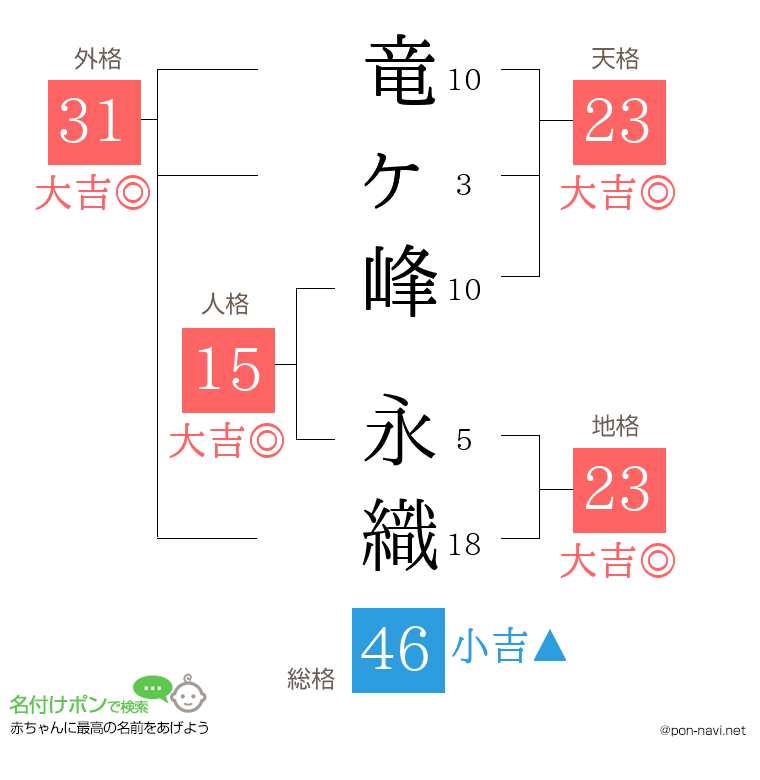 竜ヶ峰 永織さんの姓名判断結果