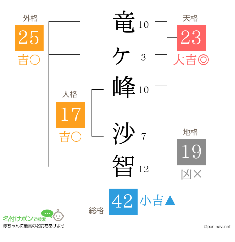 竜ヶ峰 沙智さんの姓名判断結果