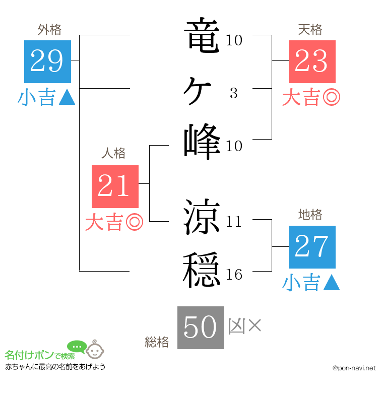 竜ヶ峰 涼穏さんの姓名判断結果