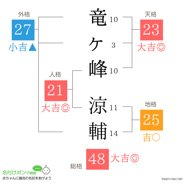 竜ヶ峰 涼輔さんの姓名判断結果