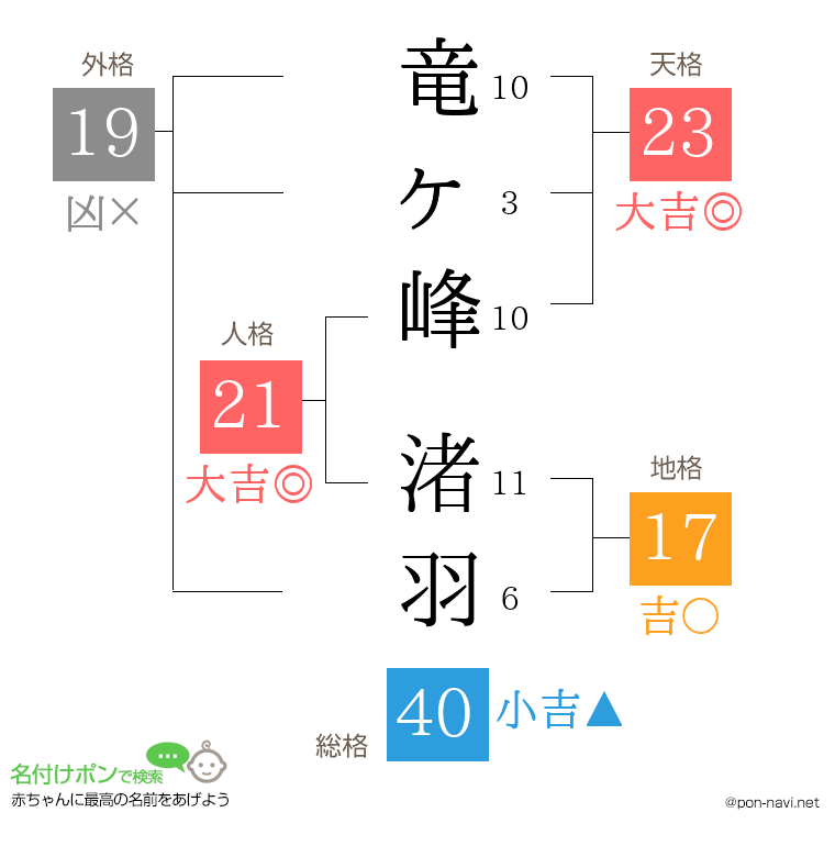 竜ヶ峰 渚羽さんの姓名判断結果