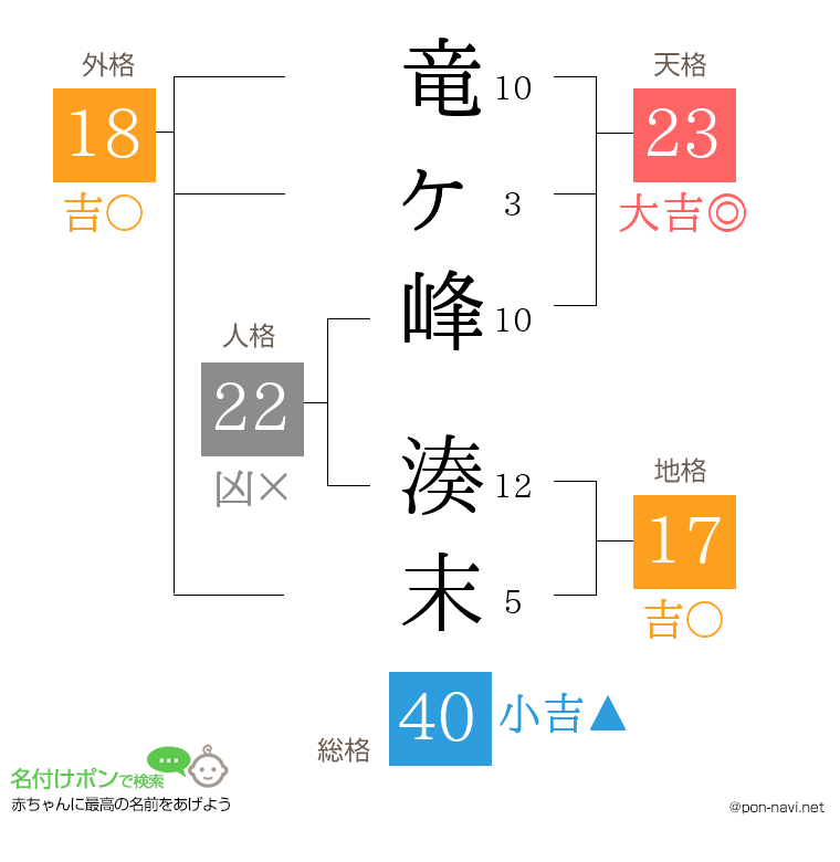 竜ヶ峰 湊末さんの姓名判断結果