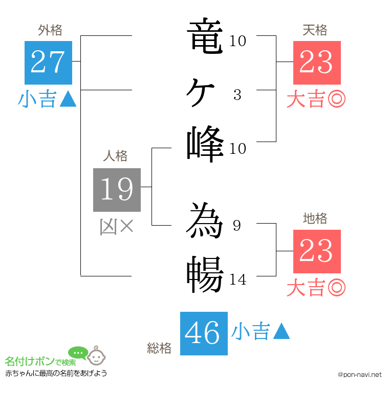 竜ヶ峰 為暢さんの姓名判断結果