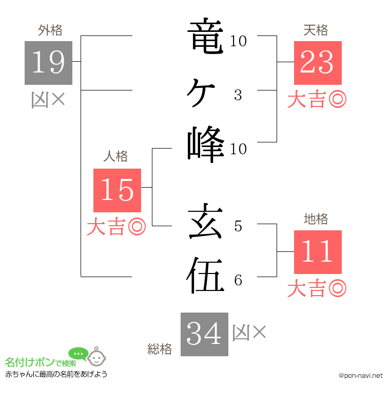 竜ヶ峰 玄伍さんの姓名判断結果