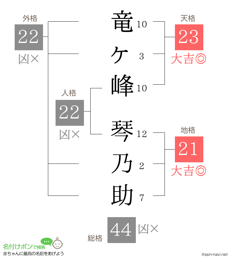竜ヶ峰 琴乃助さんの姓名判断結果