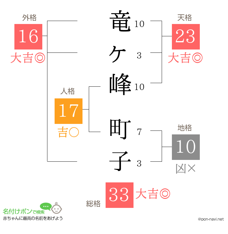 竜ヶ峰 町子さんの姓名判断結果