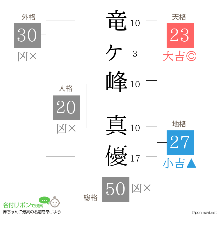 竜ヶ峰 真優さんの姓名判断結果