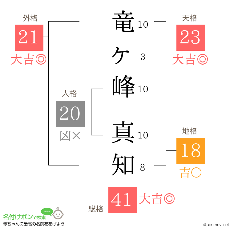 竜ヶ峰 真知さんの姓名判断結果