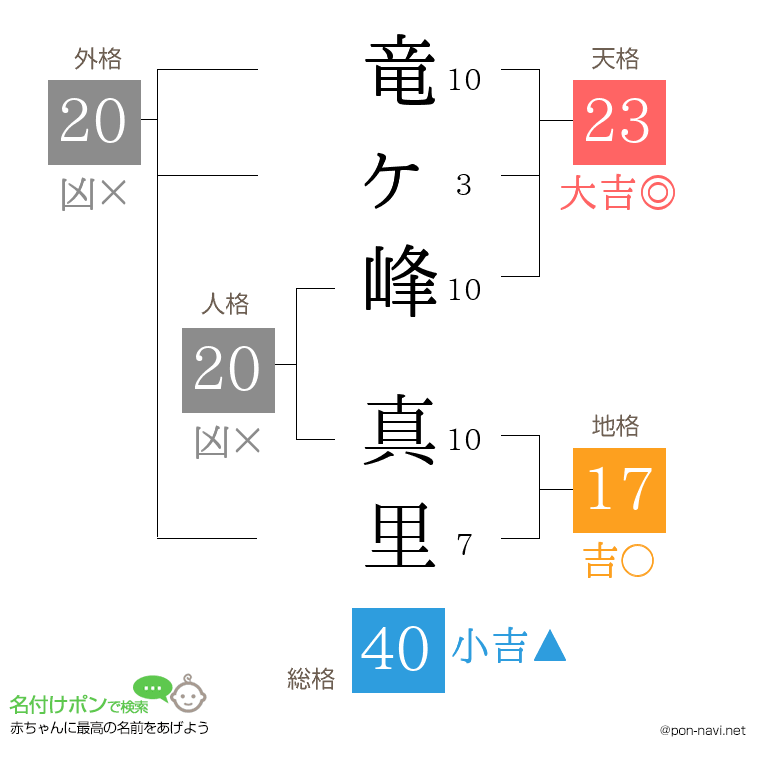 竜ヶ峰 真里さんの姓名判断結果