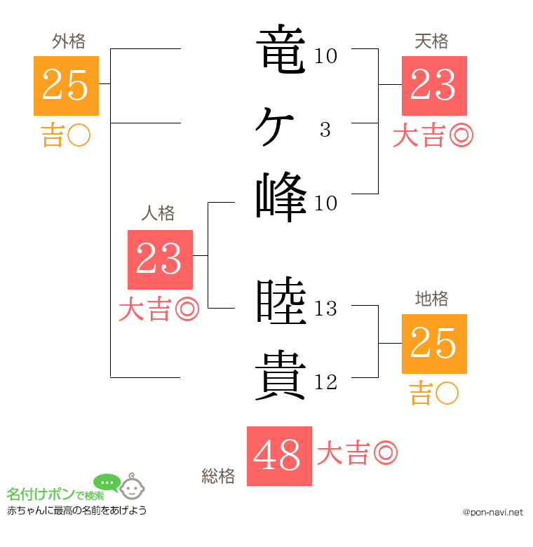 竜ヶ峰 睦貴さんの姓名判断結果
