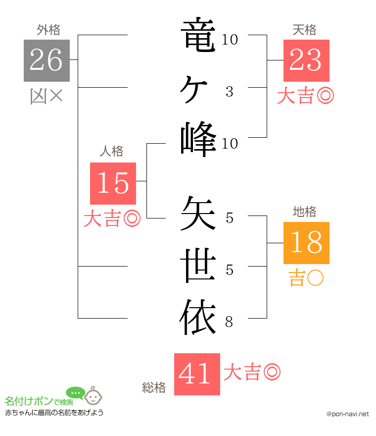 竜ヶ峰 矢世依さんの姓名判断結果