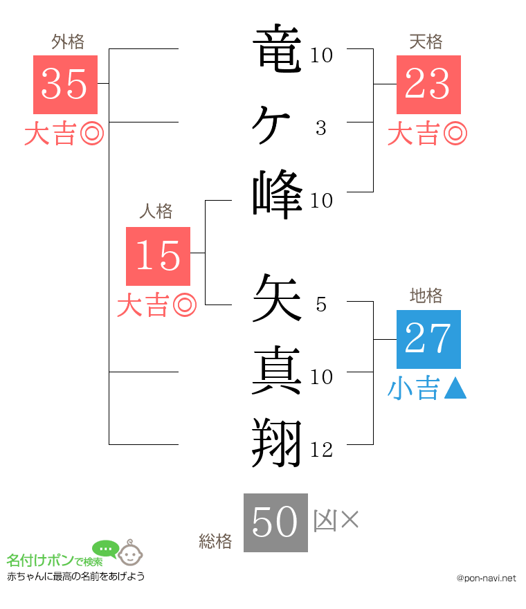 竜ヶ峰 矢真翔さんの姓名判断結果