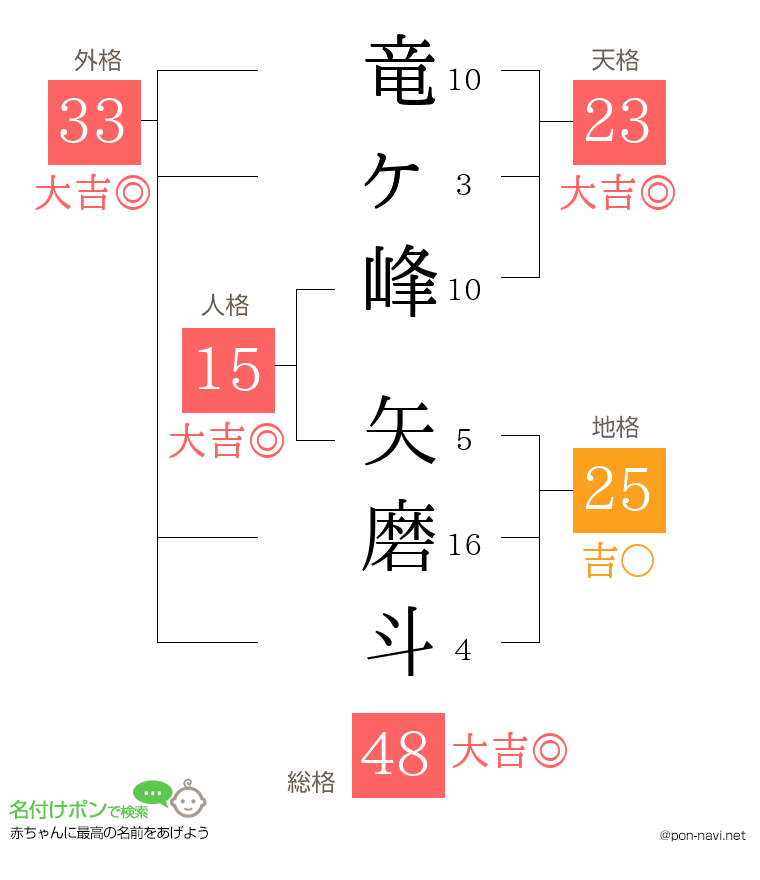 竜ヶ峰 矢磨斗さんの姓名判断結果