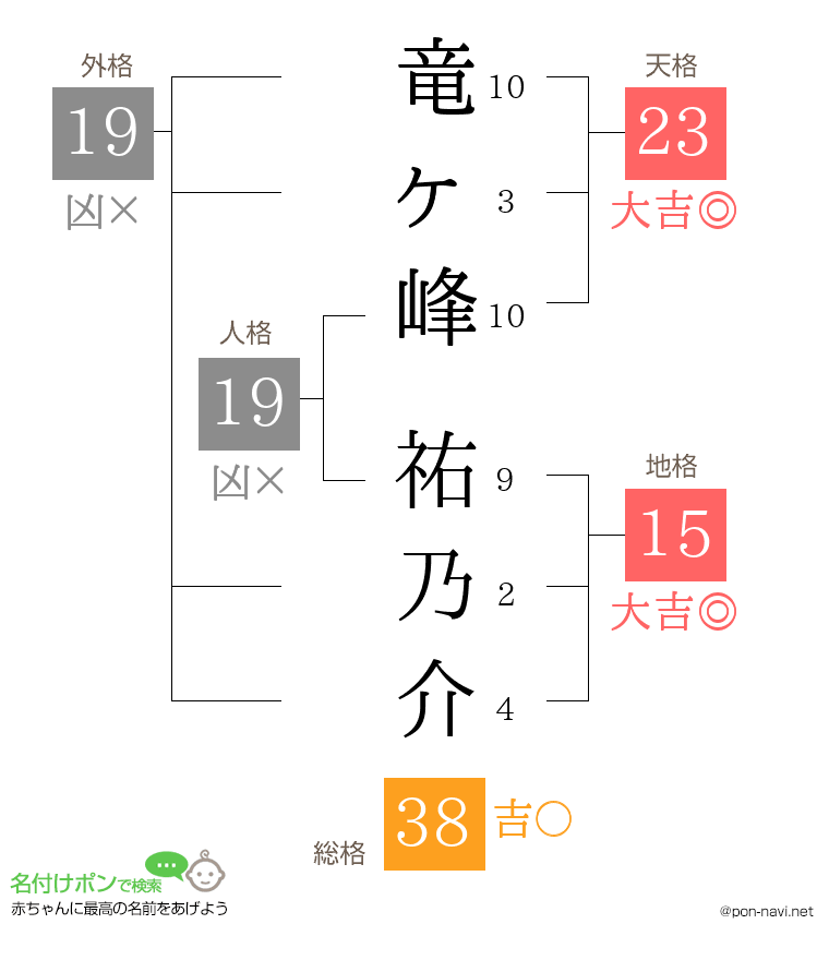 竜ヶ峰 祐乃介さんの姓名判断結果