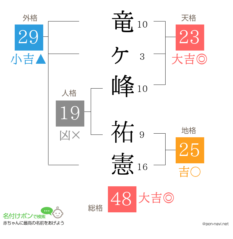 竜ヶ峰 祐憲さんの姓名判断結果