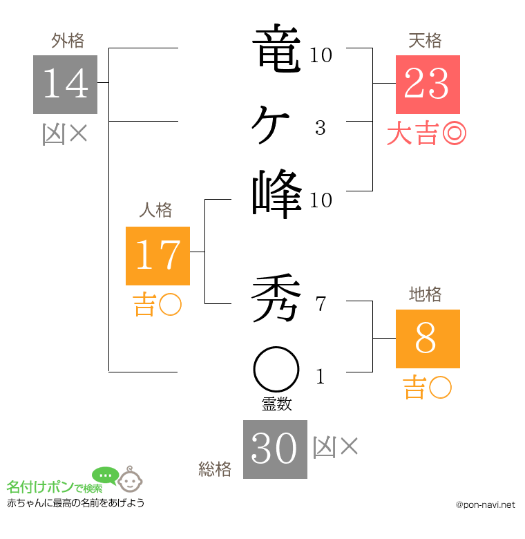 竜ヶ峰 秀さんの姓名判断結果