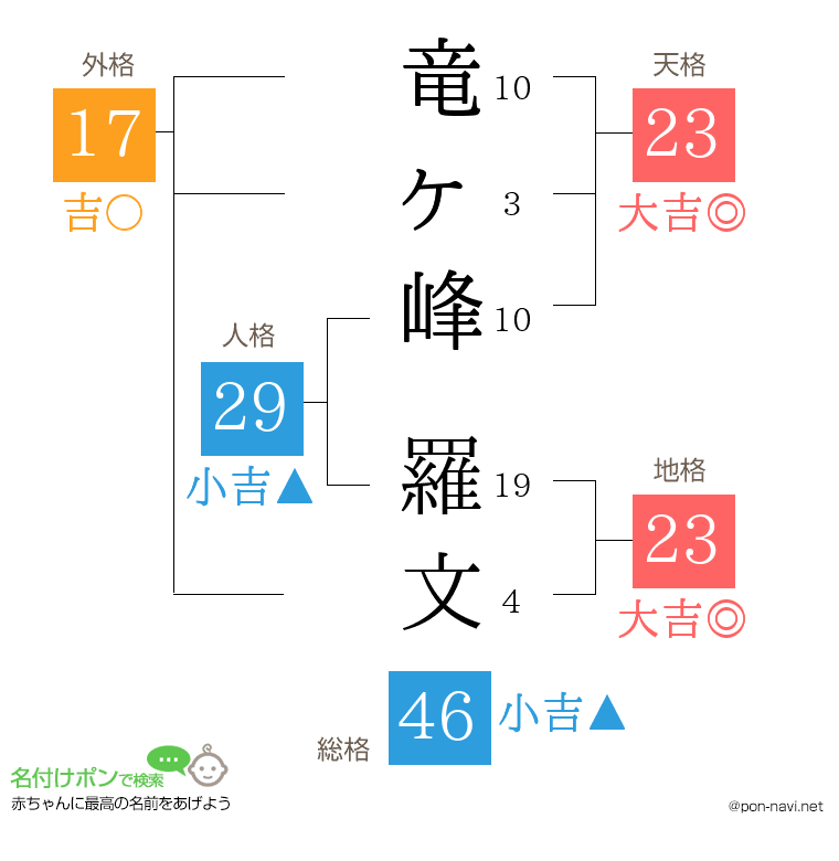 竜ヶ峰 羅文さんの姓名判断結果