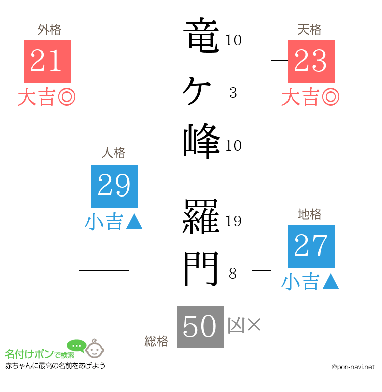 竜ヶ峰 羅門さんの姓名判断結果
