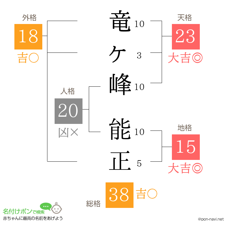 竜ヶ峰 能正さんの姓名判断結果
