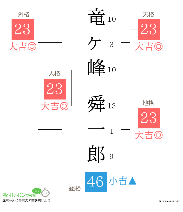竜ヶ峰 舜一郎さんの姓名判断結果