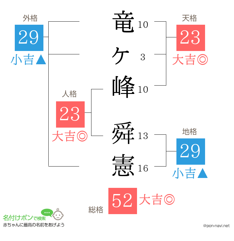 竜ヶ峰 舜憲さんの姓名判断結果