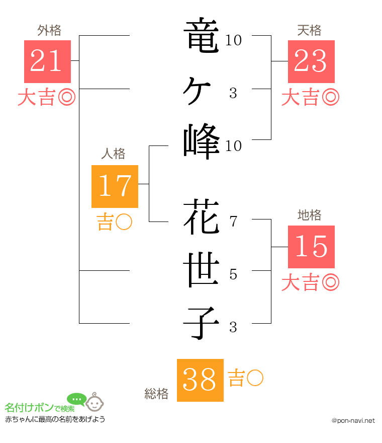 竜ヶ峰 花世子さんの姓名判断結果