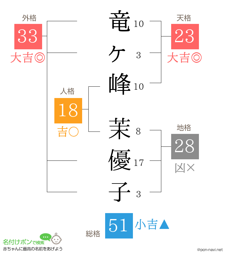 竜ヶ峰 茉優子さんの姓名判断結果
