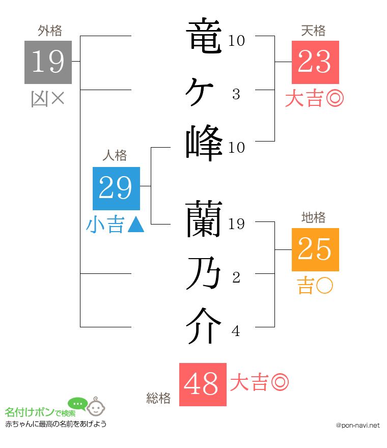 竜ヶ峰 蘭乃介さんの姓名判断結果