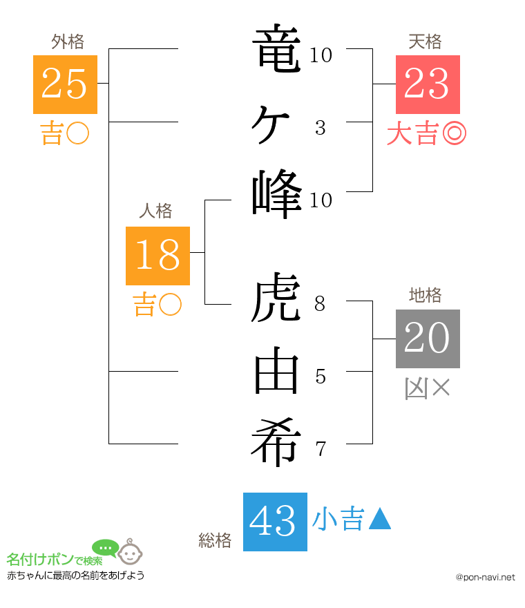竜ヶ峰 虎由希さんの姓名判断結果