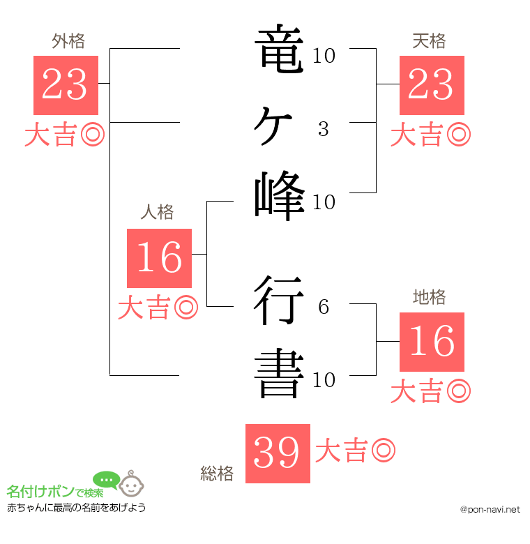 竜ヶ峰 行書さんの姓名判断結果
