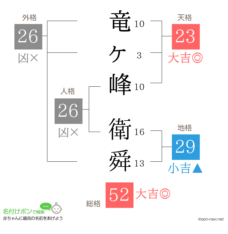 竜ヶ峰 衛舜さんの姓名判断結果