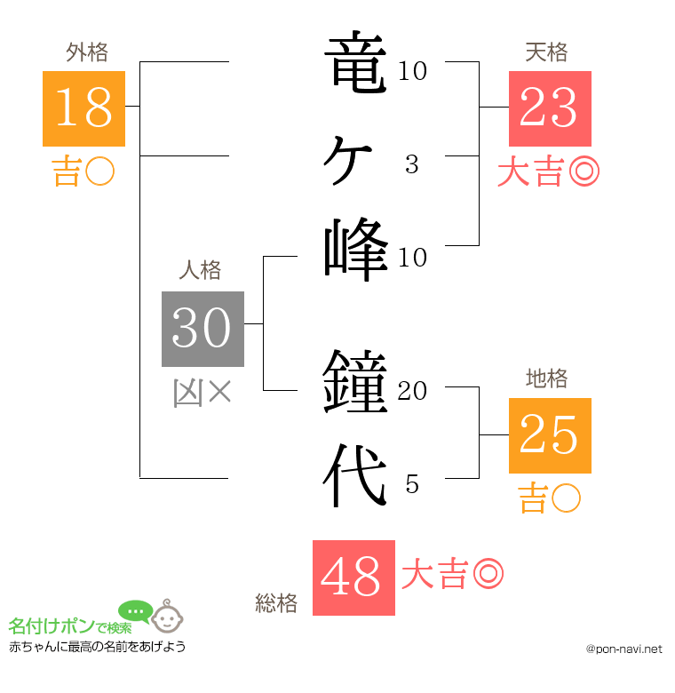 竜ヶ峰 鐘代さんの姓名判断結果