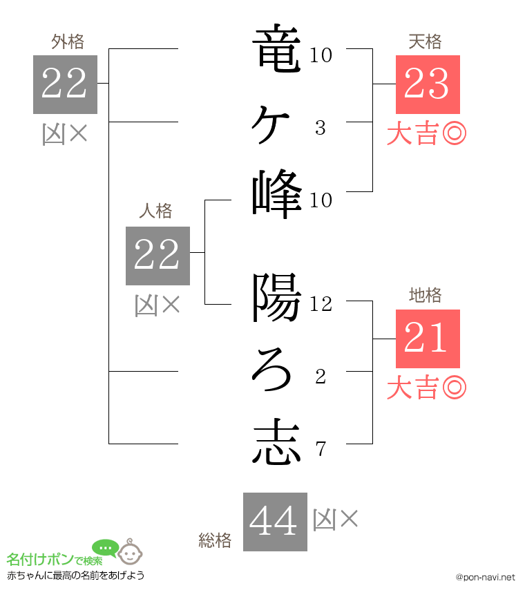 竜ヶ峰 陽ろ志さんの姓名判断結果
