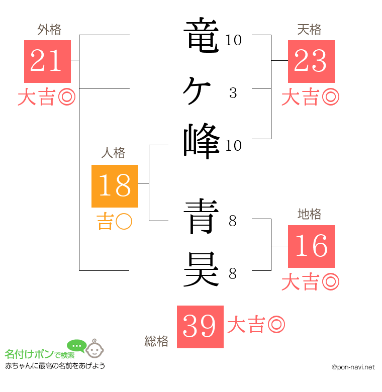竜ヶ峰 青昊さんの姓名判断結果