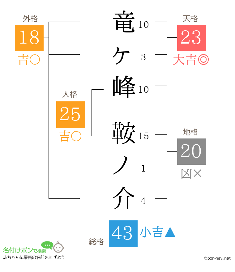 竜ヶ峰 鞍ノ介さんの姓名判断結果