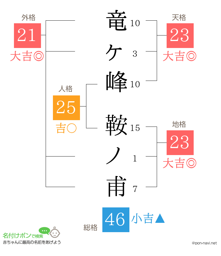 竜ヶ峰 鞍ノ甫さんの姓名判断結果