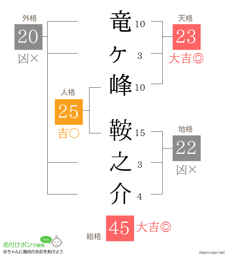 竜ヶ峰 鞍之介さんの姓名判断結果