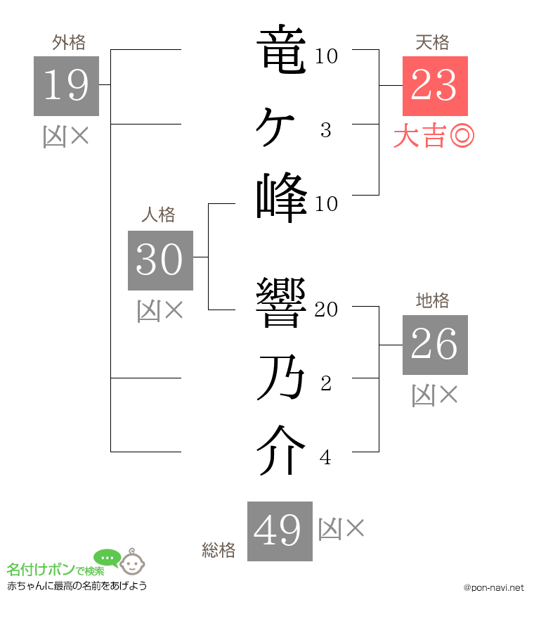 竜ヶ峰 響乃介さんの姓名判断結果