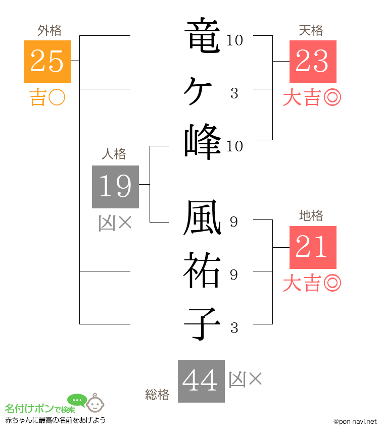 竜ヶ峰 風祐子さんの姓名判断結果