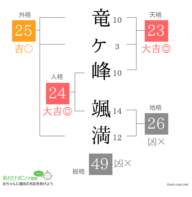 竜ヶ峰 颯満さんの姓名判断結果
