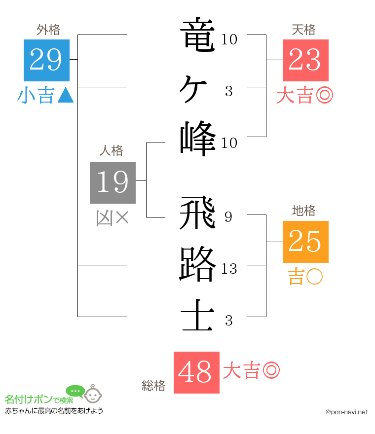 竜ヶ峰 飛路士さんの姓名判断結果