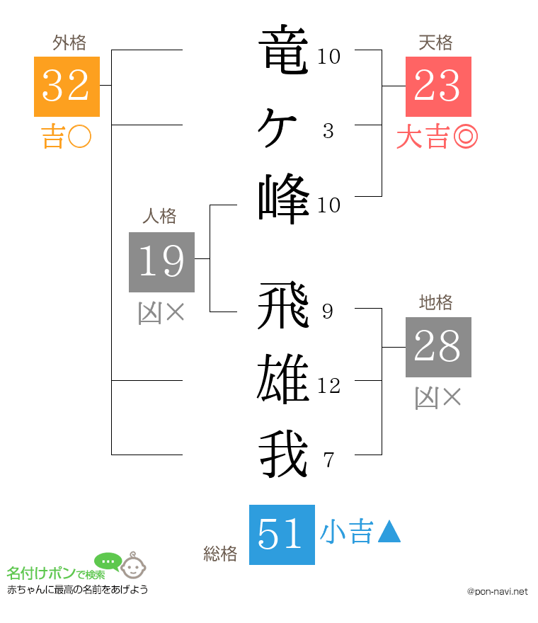 竜ヶ峰 飛雄我さんの姓名判断結果