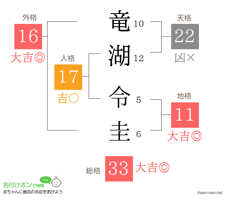 竜湖 令圭さんの姓名判断結果